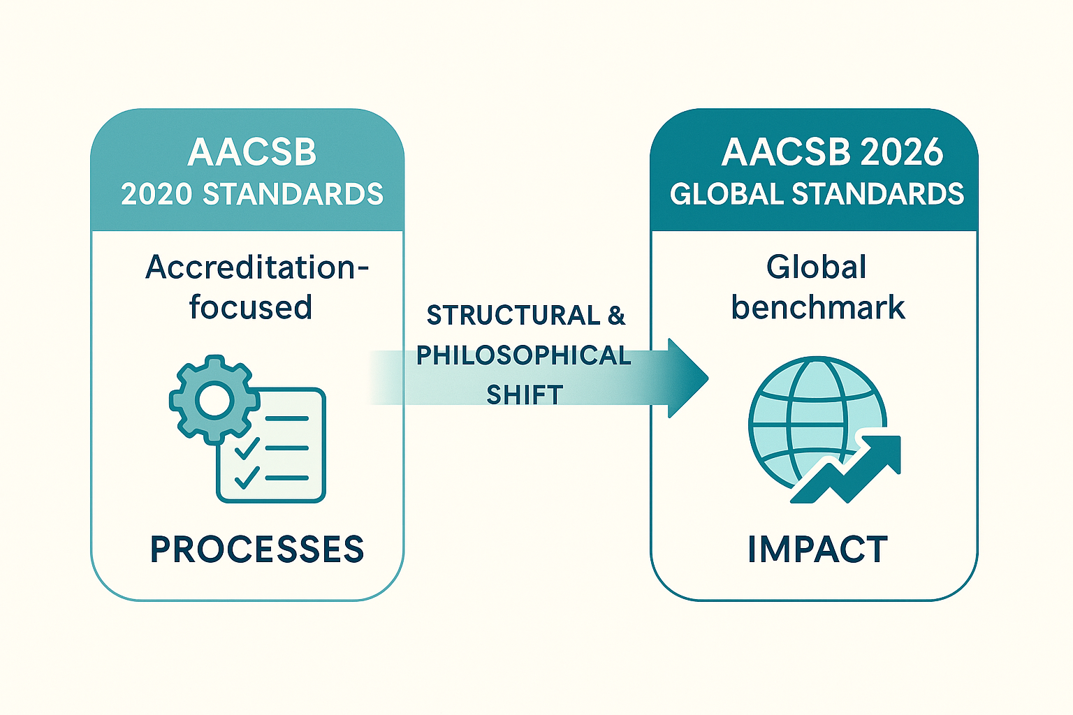 AACSB 2020 → 2026: What Really Changed in the Standards?
